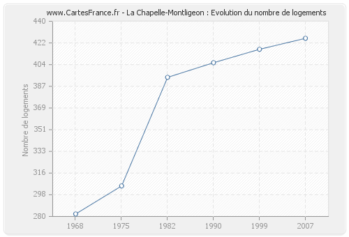 La Chapelle-Montligeon : Evolution du nombre de logements
